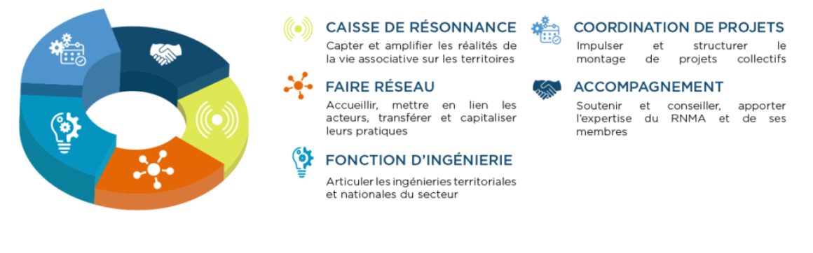 Nos fonctions en tant que tête de réseau